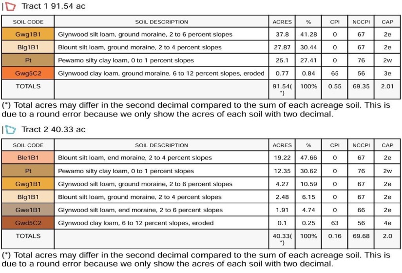 Soils Report 2